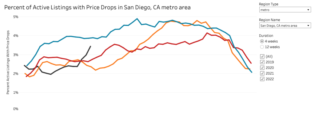 Percent of Active Listings with Price Drops in San Diego