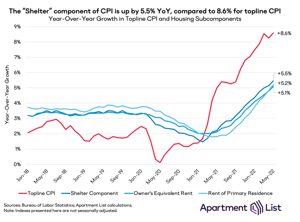 Shelter CPI yoy