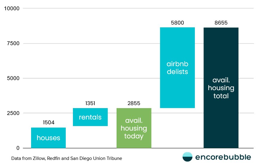 airbnb delists san diego