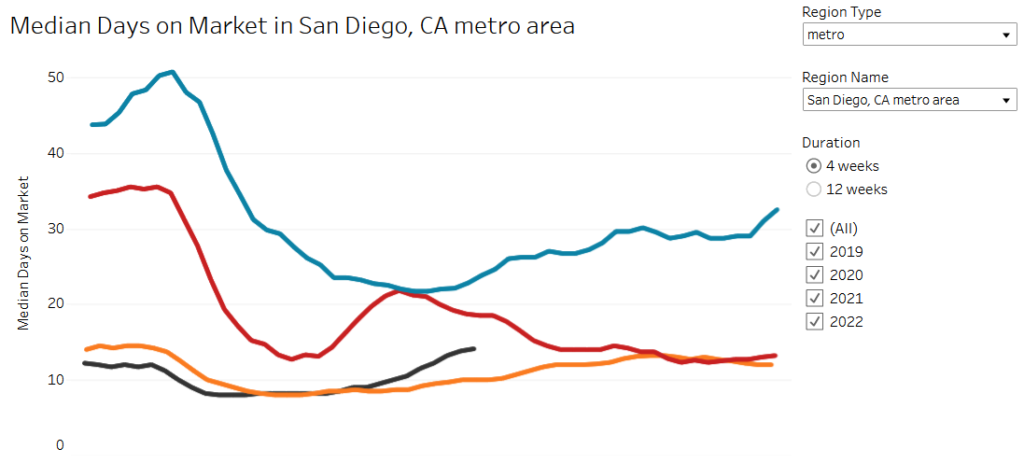 Graph showing median days on market for San Diego climbing higher than 2021