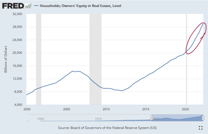 Appreciation pushed up the homeowner equity